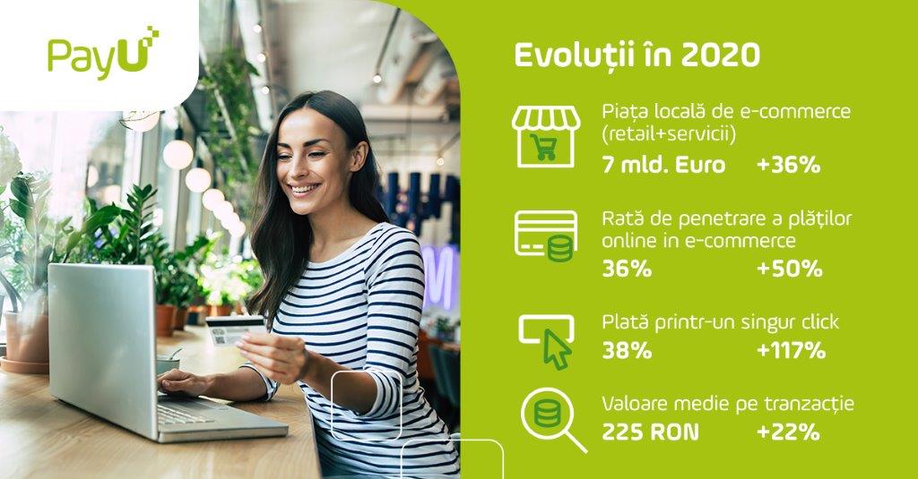 Piața locală de e-commerce a ajuns la 7 mld. euro anul trecut. Analiștii estimează o creștere de 15% în acest an