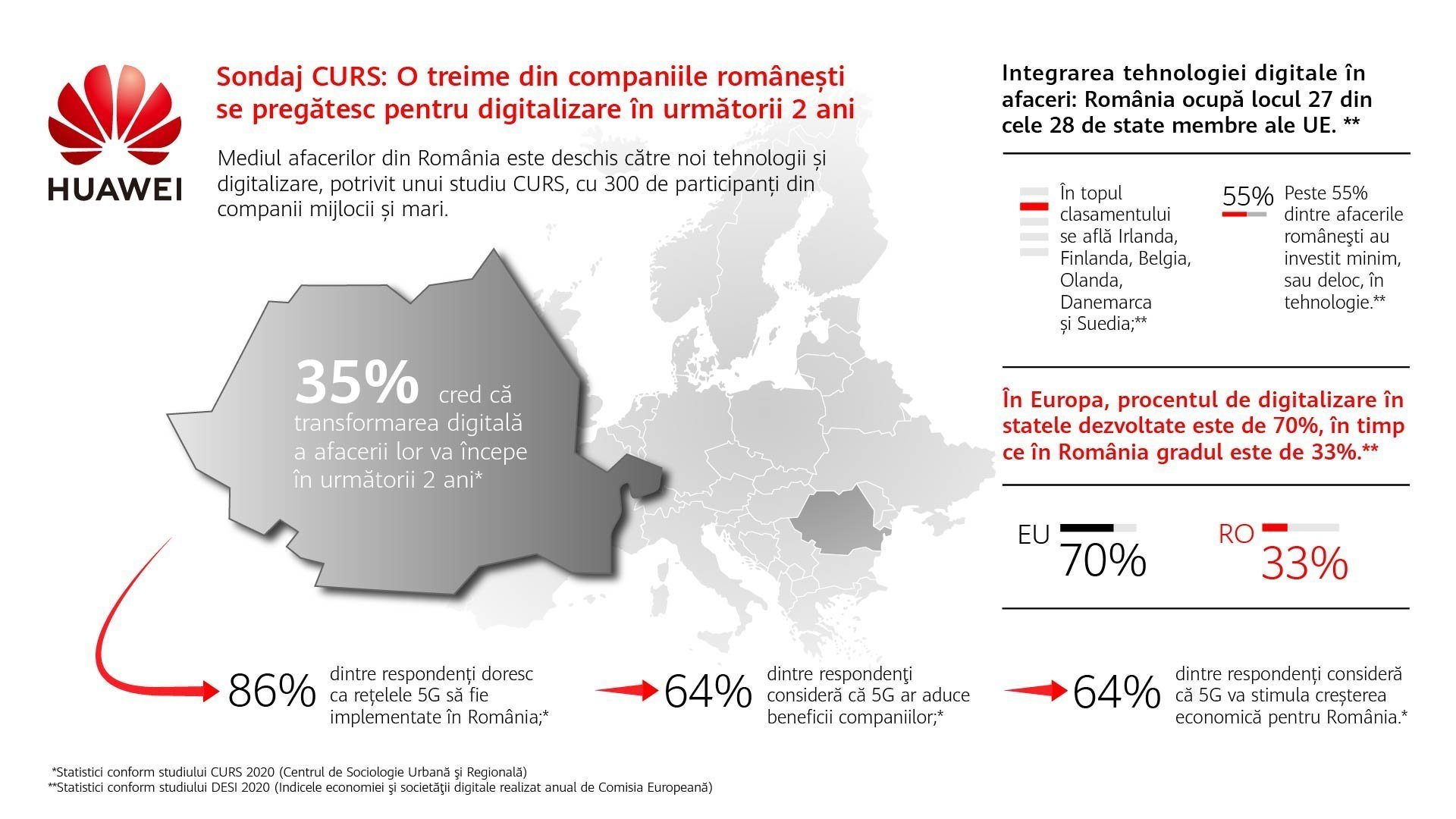 Sondaj CURS: O treime dintre firmele din România se pregătesc de digitalizare în următorii doi ani