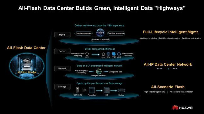 Huawei lansează soluţia All-Flash Data Center și pune accentul pe valoarea datelor în era tehnologiilor inteligente