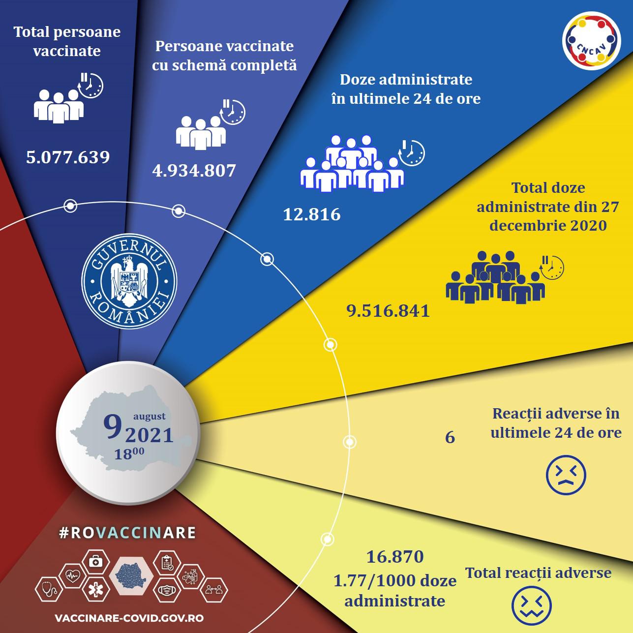 Bilanțul campaniei de imunizare anti-Covid. Cum arată campania de vaccinare din România