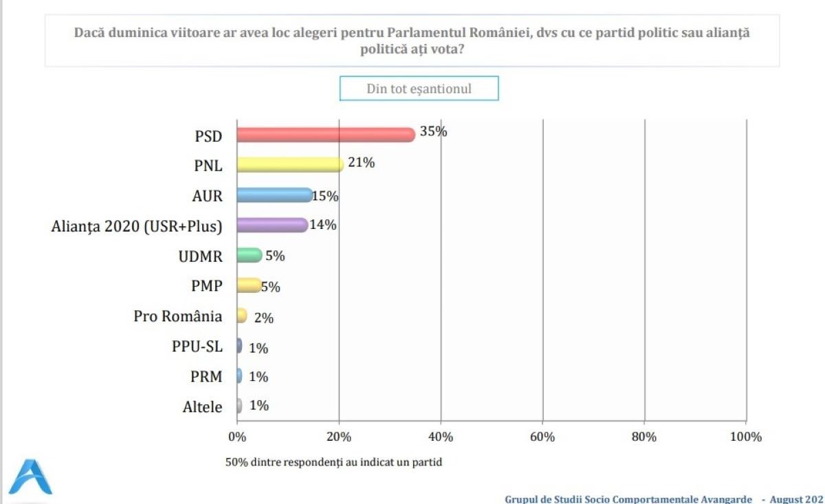 Sondaj Avangarde: PSD are intenția de vot cât PNL și USL-PLUS, la un loc