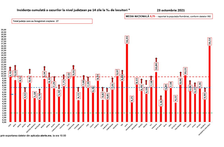 Topul orașelor după incidența Covid-19. În 283 de municipii și orașe rata de infectare este de peste 3 la mie