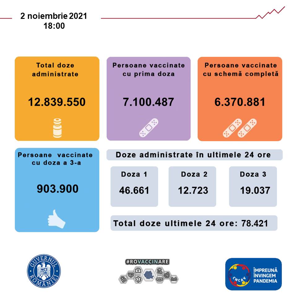Bilanțul campaniei de vaccinare anti-Covid: 78.421 de doze administrare în ultimele 24 de ore