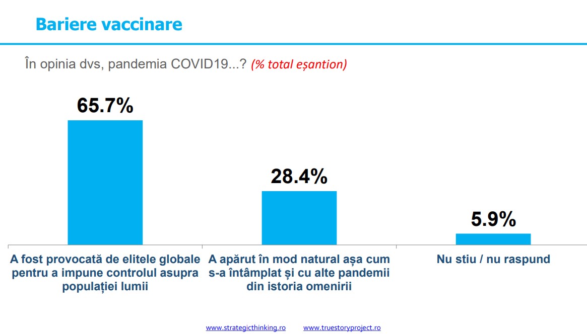 Sondaj INSCOP: Două treimi dintre români cred că pandemia de COVID-19 nu a apărut în mod natural