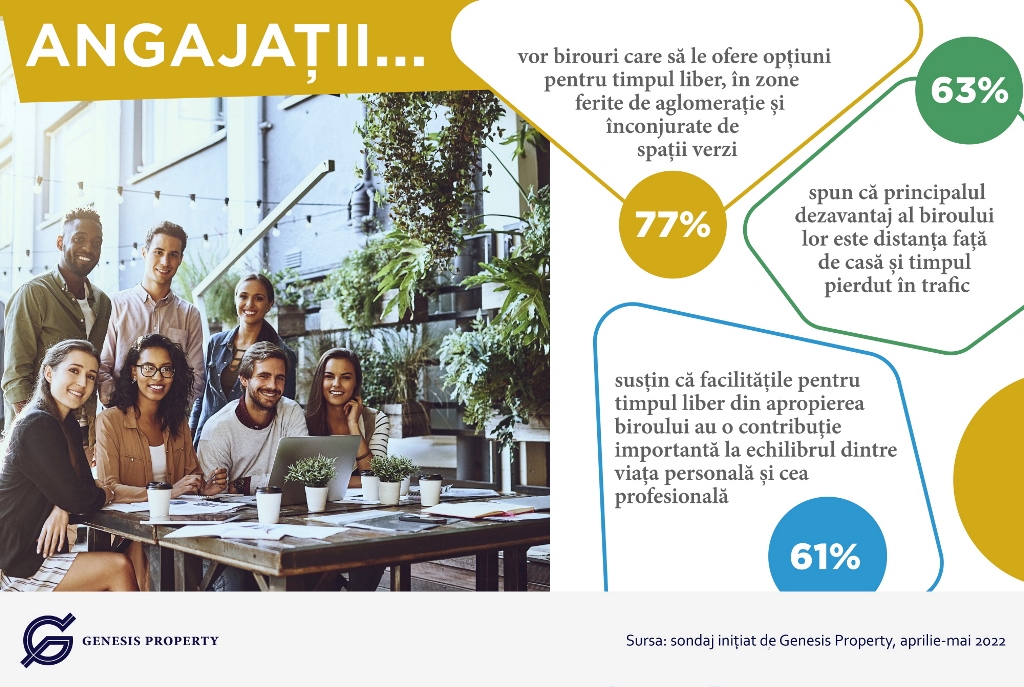 Sondaj: 77% dintre români vor birouri care să le ofere opțiuni pentru petrecerea timpului liber