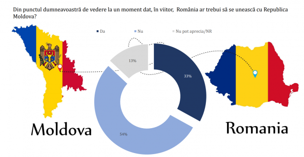 Ce cred românii despre unirea Moldovei cu a României